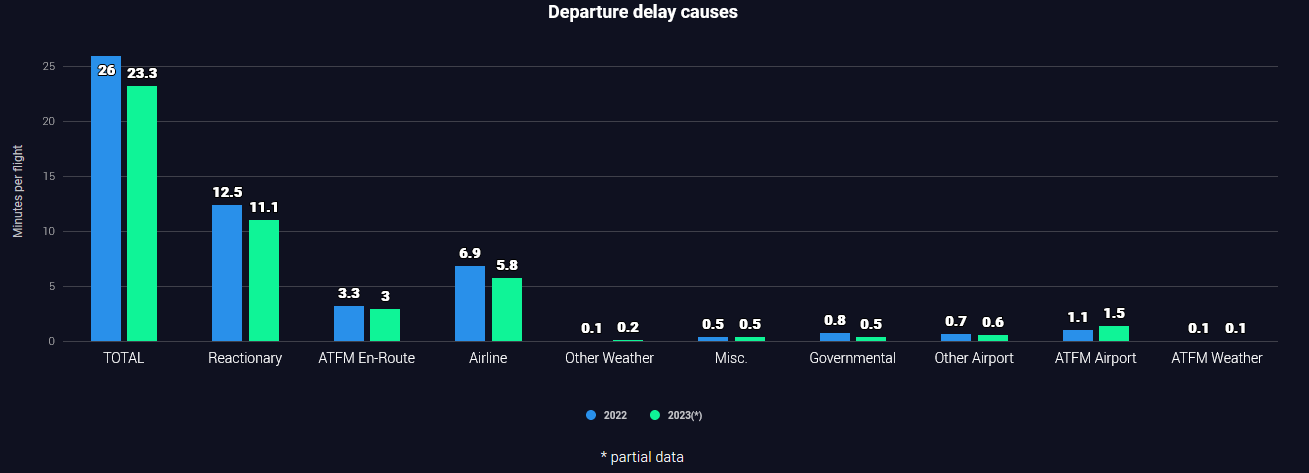 L'année 2023 montre un léger progrès Graphique représentant les causes des retards tel qu'analysé par Eurocontrol