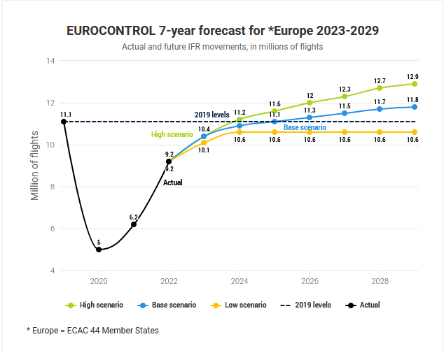 L'aviation pourrait atteindre ses objectifs de réduction prévisions sur 7 ans de la part d'Eurocontrol