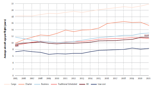 Âge moyen des aéronefs par vols Graphique