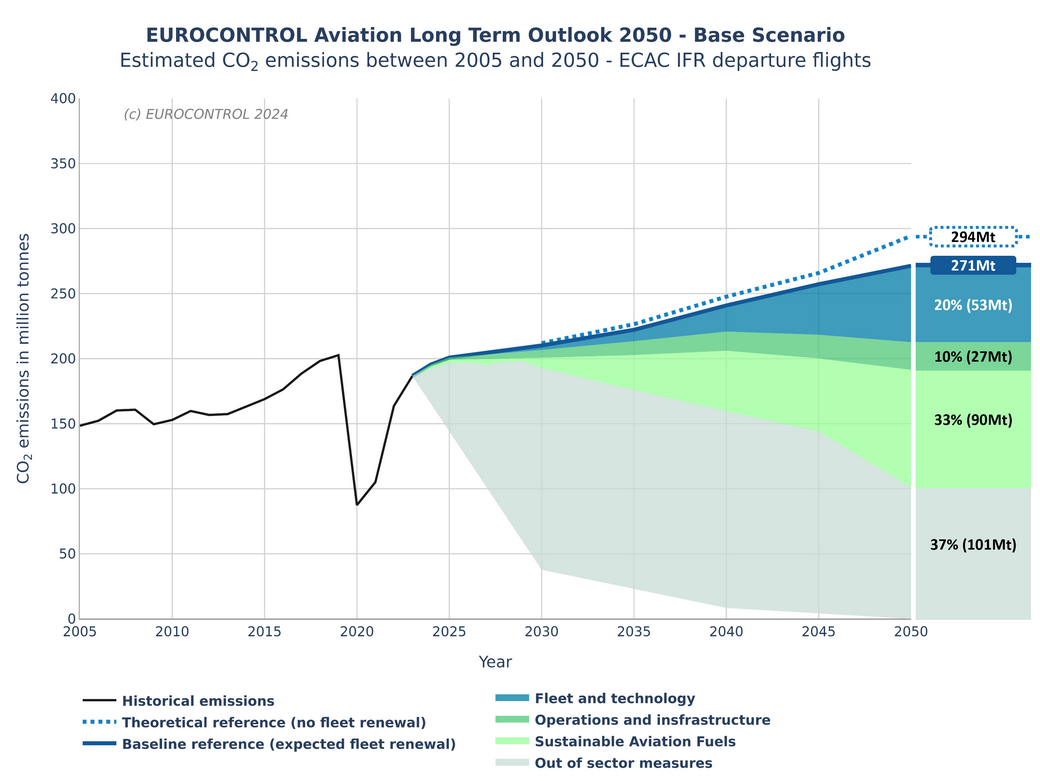 Eurocontrol
