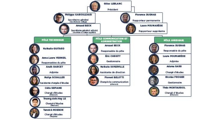 L'organigrame de l'équipe permanente de l'ACNUSA